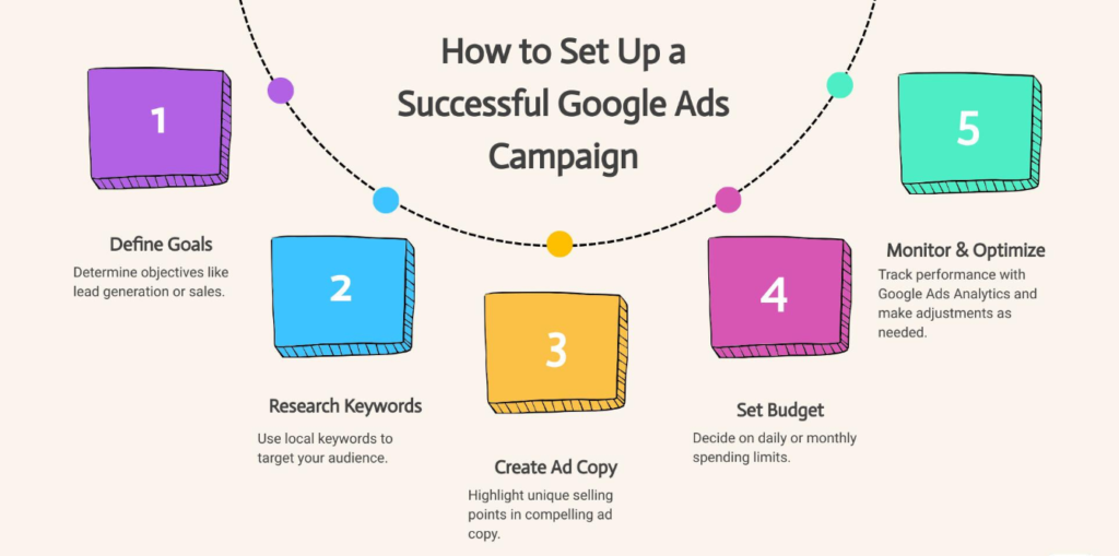 Google Ads Management Services